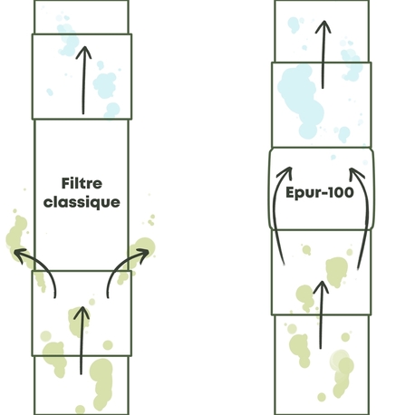 EPUR-100 FILTRE ANTI-ODEURS AU CHARBON ACTIF POUR FOSSE SEPTIQUE , TOUTES EAUX , Ø 100 MM